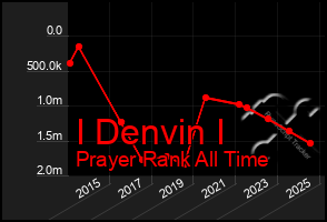 Total Graph of I Denvin I