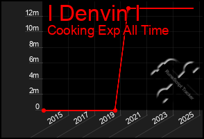 Total Graph of I Denvin I