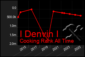 Total Graph of I Denvin I