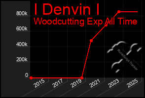 Total Graph of I Denvin I