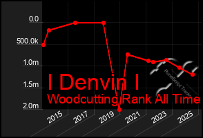 Total Graph of I Denvin I
