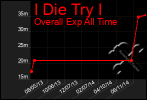 Total Graph of I Die Try I