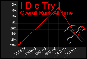 Total Graph of I Die Try I