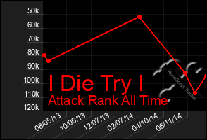 Total Graph of I Die Try I