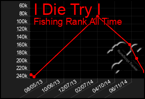 Total Graph of I Die Try I