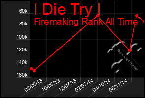 Total Graph of I Die Try I