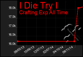 Total Graph of I Die Try I