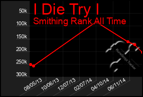 Total Graph of I Die Try I