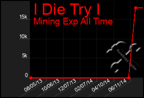 Total Graph of I Die Try I