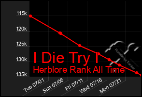 Total Graph of I Die Try I