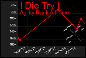 Total Graph of I Die Try I