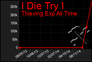 Total Graph of I Die Try I