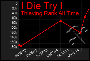 Total Graph of I Die Try I