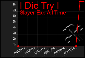 Total Graph of I Die Try I