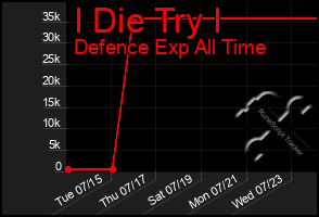 Total Graph of I Die Try I