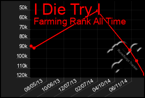 Total Graph of I Die Try I