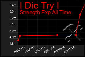 Total Graph of I Die Try I