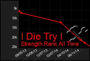 Total Graph of I Die Try I