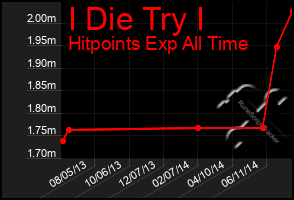 Total Graph of I Die Try I