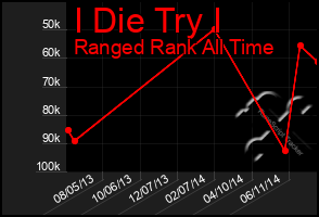 Total Graph of I Die Try I