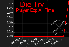 Total Graph of I Die Try I