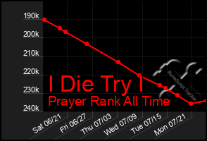 Total Graph of I Die Try I