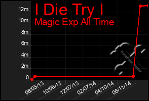 Total Graph of I Die Try I