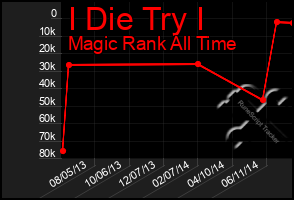 Total Graph of I Die Try I