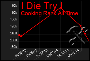 Total Graph of I Die Try I