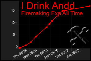 Total Graph of I Drink Andd