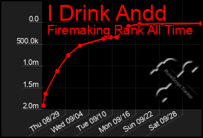 Total Graph of I Drink Andd