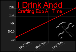 Total Graph of I Drink Andd