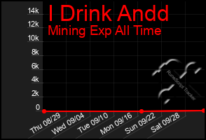 Total Graph of I Drink Andd