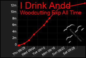 Total Graph of I Drink Andd