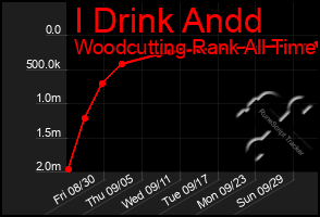 Total Graph of I Drink Andd