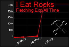 Total Graph of I Eat Rocks