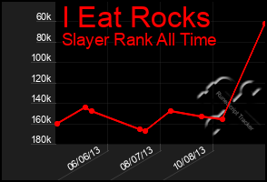 Total Graph of I Eat Rocks