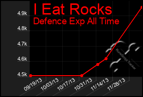 Total Graph of I Eat Rocks