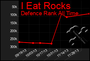 Total Graph of I Eat Rocks