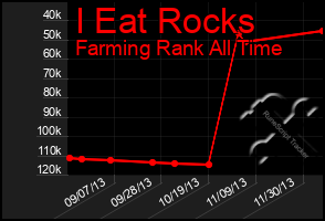 Total Graph of I Eat Rocks
