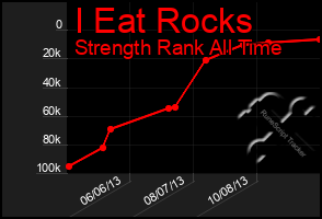 Total Graph of I Eat Rocks