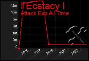 Total Graph of I Ecstacy I