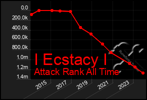 Total Graph of I Ecstacy I