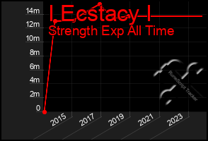 Total Graph of I Ecstacy I