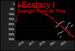 Total Graph of I Ecstacy I