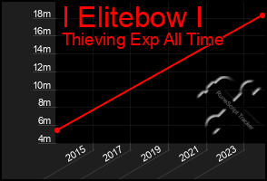 Total Graph of I Elitebow I