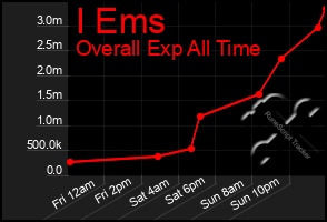 Total Graph of I Ems