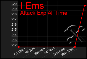 Total Graph of I Ems