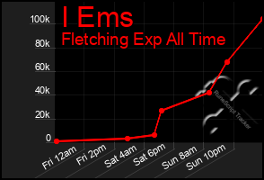 Total Graph of I Ems