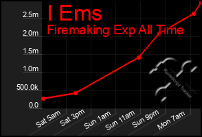 Total Graph of I Ems